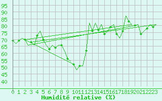 Courbe de l'humidit relative pour Kinloss