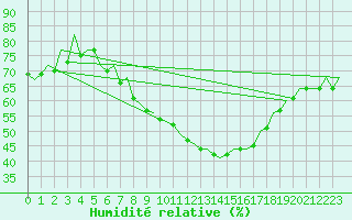 Courbe de l'humidit relative pour Zaragoza / Aeropuerto
