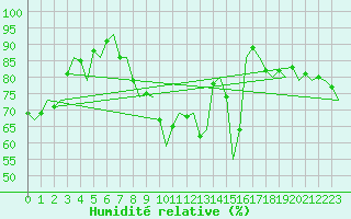 Courbe de l'humidit relative pour Tampere / Pirkkala