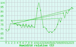 Courbe de l'humidit relative pour Neuburg / Donau