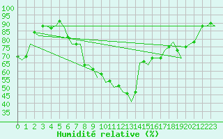 Courbe de l'humidit relative pour Nordholz