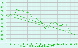 Courbe de l'humidit relative pour Gluecksburg / Meierwik