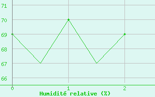 Courbe de l'humidit relative pour Logrono (Esp)