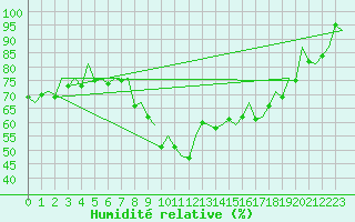 Courbe de l'humidit relative pour Aberdeen (UK)