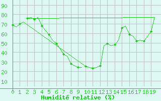 Courbe de l'humidit relative pour Pori