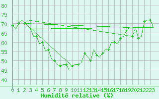 Courbe de l'humidit relative pour Melilla