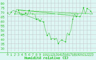 Courbe de l'humidit relative pour Samedam-Flugplatz