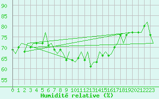 Courbe de l'humidit relative pour Lampedusa
