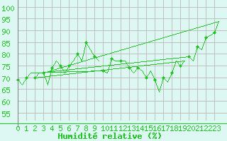 Courbe de l'humidit relative pour Platform F3-fb-1 Sea