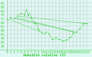 Courbe de l'humidit relative pour Hahn