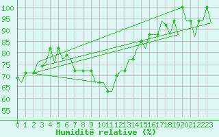 Courbe de l'humidit relative pour Kharkiv