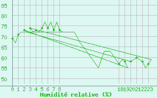 Courbe de l'humidit relative pour Euro Platform