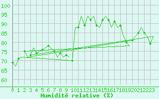 Courbe de l'humidit relative pour Gibraltar (UK)