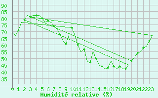 Courbe de l'humidit relative pour Schaffen (Be)