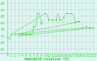 Courbe de l'humidit relative pour Kos Airport