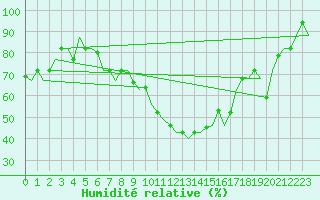 Courbe de l'humidit relative pour Milan (It)