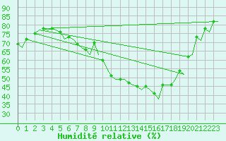 Courbe de l'humidit relative pour Muenster / Osnabrueck