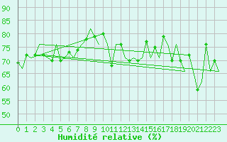Courbe de l'humidit relative pour Platform P11-b Sea