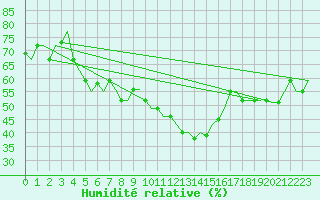 Courbe de l'humidit relative pour Gaziantep