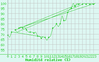 Courbe de l'humidit relative pour Wittmundhaven