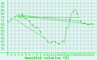 Courbe de l'humidit relative pour Ivalo
