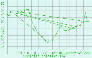 Courbe de l'humidit relative pour Oran / Es Senia
