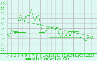 Courbe de l'humidit relative pour Lampedusa