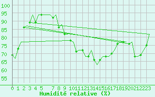 Courbe de l'humidit relative pour Maastricht / Zuid Limburg (PB)