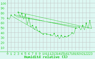 Courbe de l'humidit relative pour Suceava / Salcea