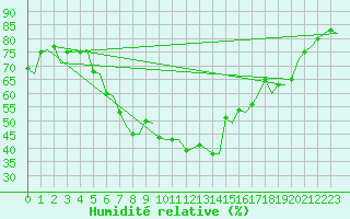 Courbe de l'humidit relative pour Rotterdam Airport Zestienhoven