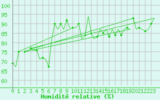 Courbe de l'humidit relative pour Niederstetten