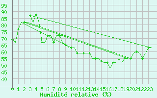 Courbe de l'humidit relative pour Tanger Aerodrome