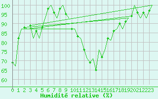 Courbe de l'humidit relative pour Vitoria