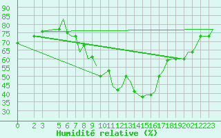 Courbe de l'humidit relative pour Milan (It)