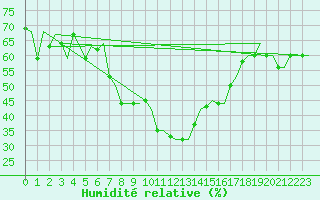 Courbe de l'humidit relative pour Souda Airport