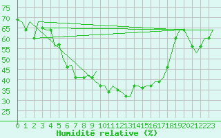 Courbe de l'humidit relative pour Pula Aerodrome