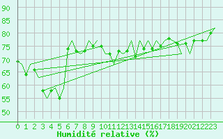Courbe de l'humidit relative pour Platform Awg-1 Sea