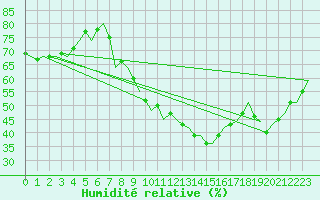 Courbe de l'humidit relative pour Wien / Schwechat-Flughafen