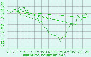 Courbe de l'humidit relative pour Luxembourg (Lux)