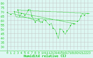 Courbe de l'humidit relative pour Palermo / Punta Raisi