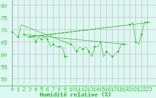 Courbe de l'humidit relative pour Platform Hoorn-a Sea