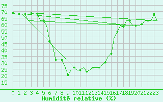 Courbe de l'humidit relative pour Diyarbakir