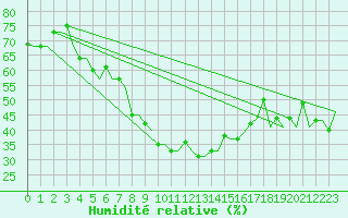 Courbe de l'humidit relative pour Kharkiv