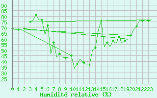Courbe de l'humidit relative pour Craiova