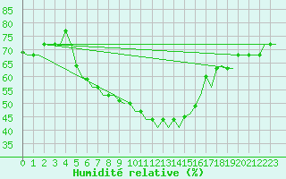 Courbe de l'humidit relative pour Izmir / Adnan Menderes