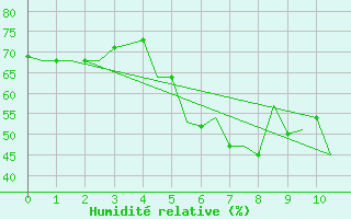 Courbe de l'humidit relative pour Elefsis Airport