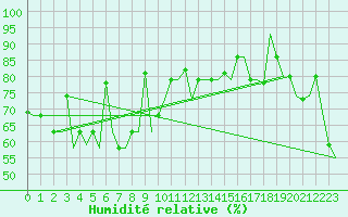 Courbe de l'humidit relative pour Anadyr
