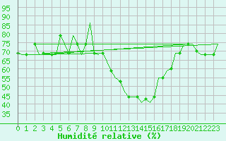 Courbe de l'humidit relative pour Torino / Caselle