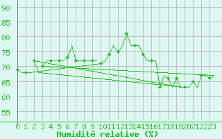 Courbe de l'humidit relative pour Platform F3-fb-1 Sea