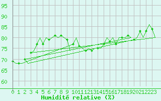 Courbe de l'humidit relative pour Holzdorf